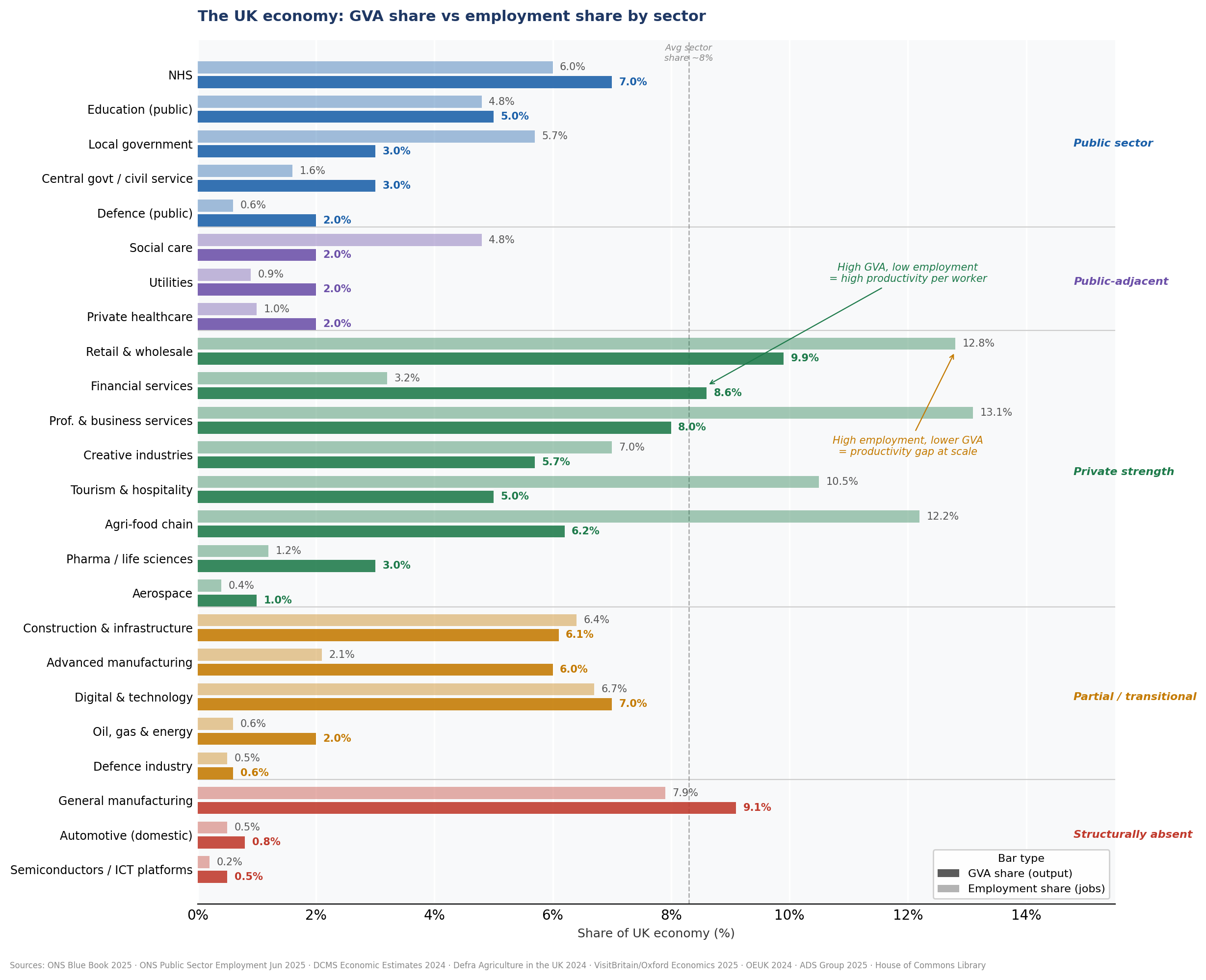The UK economy: GVA share vs employment share by sector